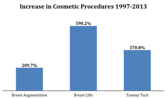 Increase In Cosmetic Procedures from 1997-2013 Chart